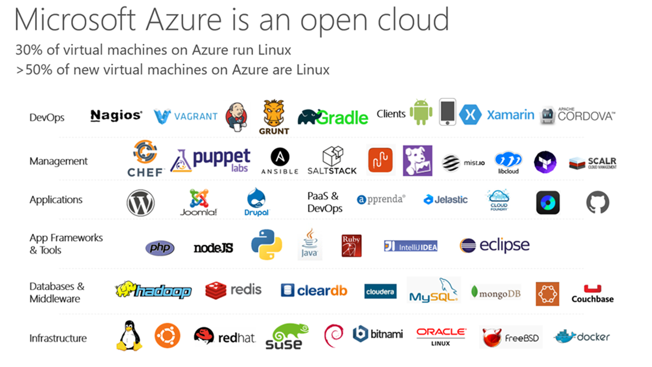 An image showing different services usable on the open cloud.