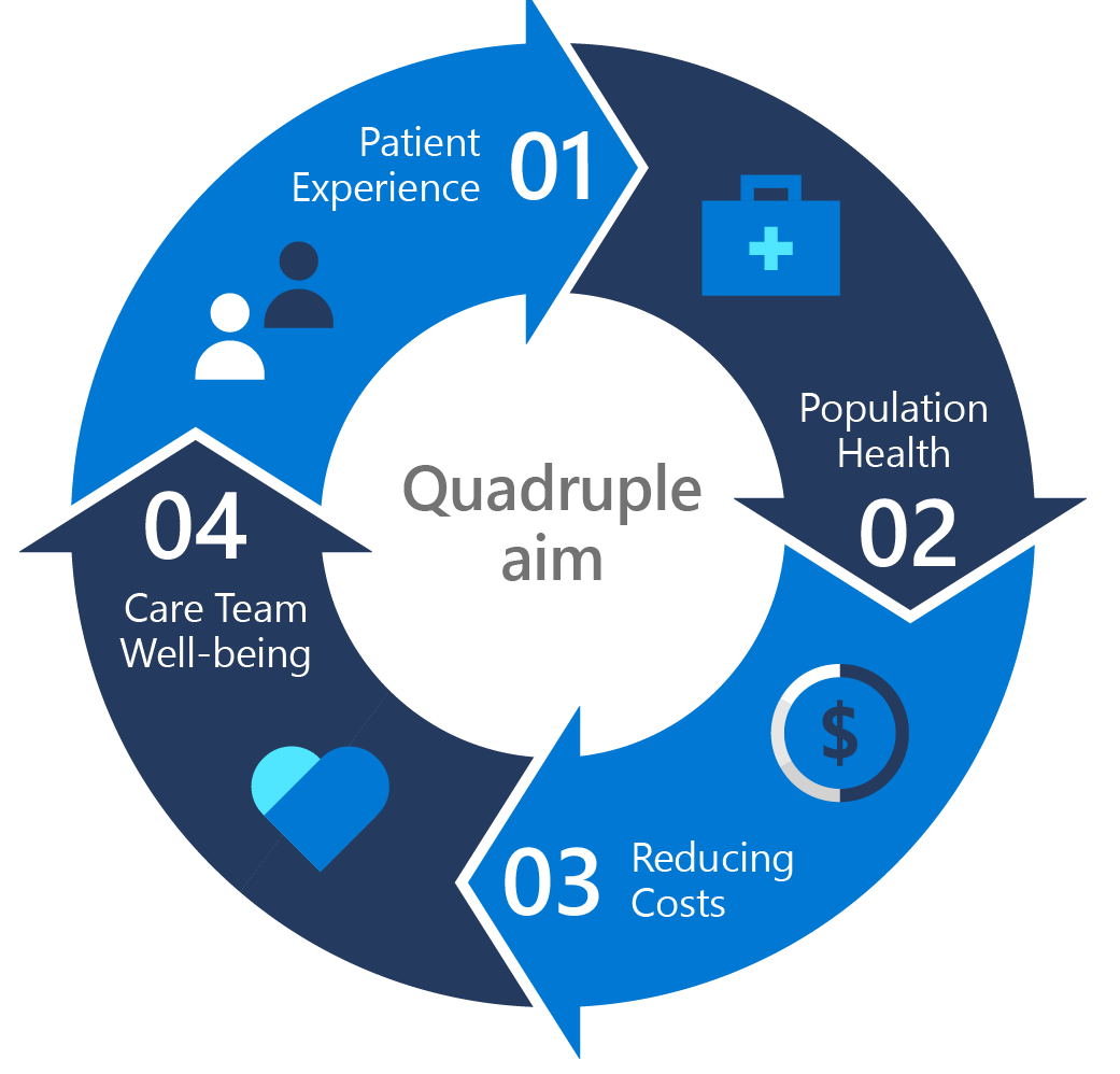 Graphic showing the quadruple aim in healthcare