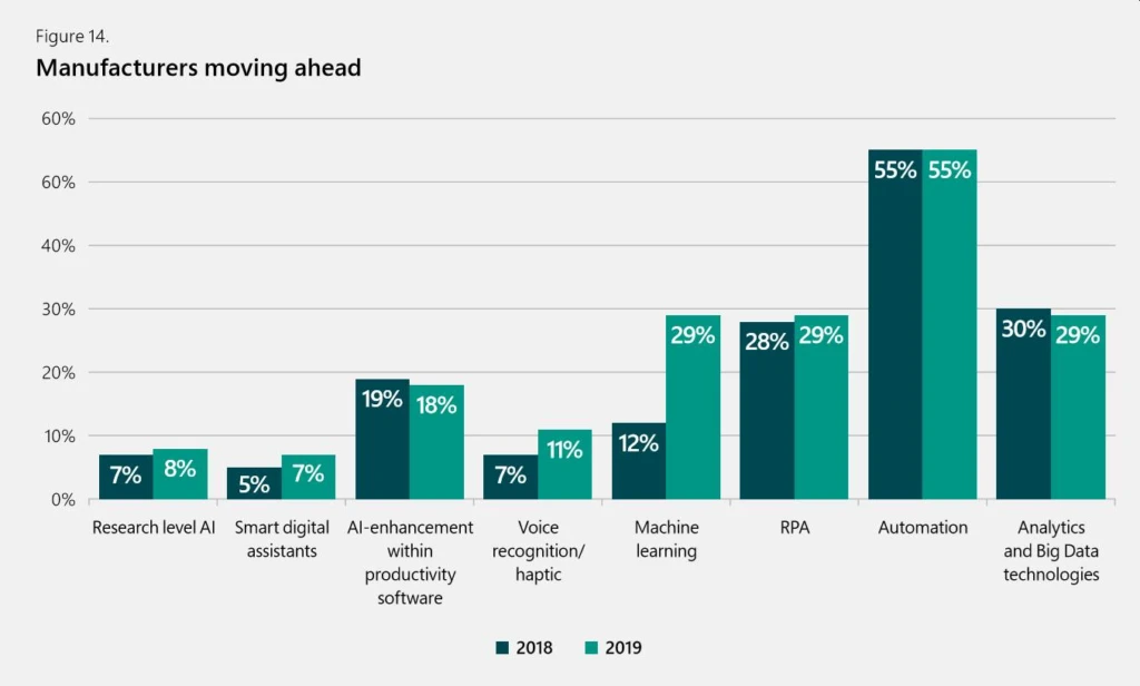 Bar graph showing tech trends in manufacturing