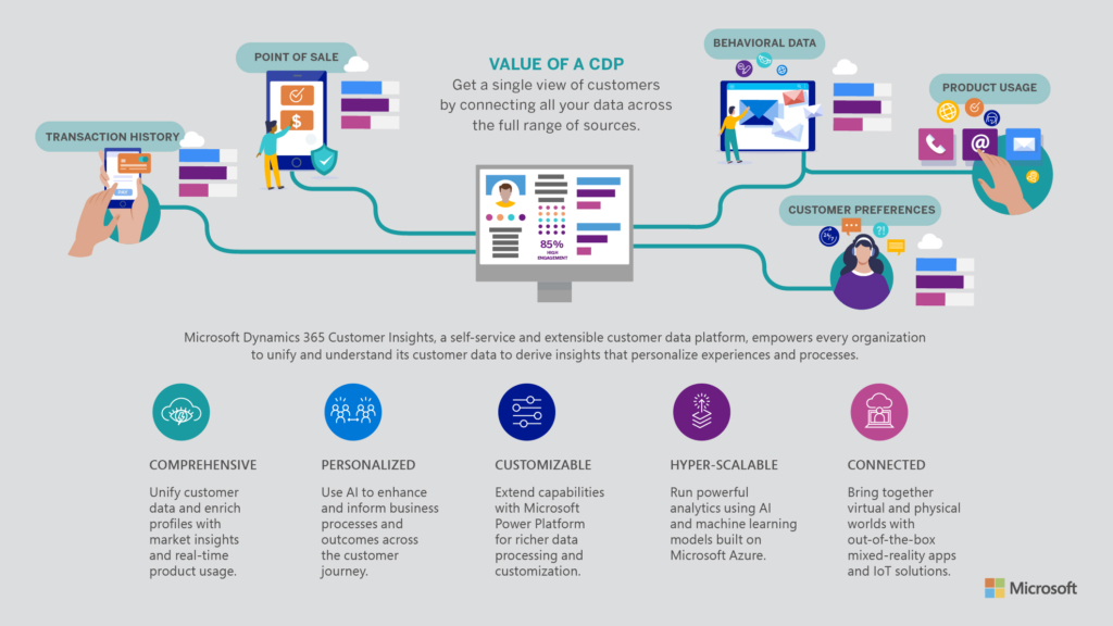 Infographic showing how Dynamics 365 connects the business and creates a great customer experience