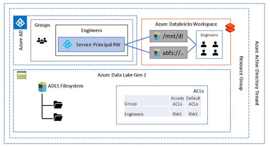 A diagram depicting Azure Data Lake Gen 2 working with Azure Databricks Workspace with Access via Service Principal.
