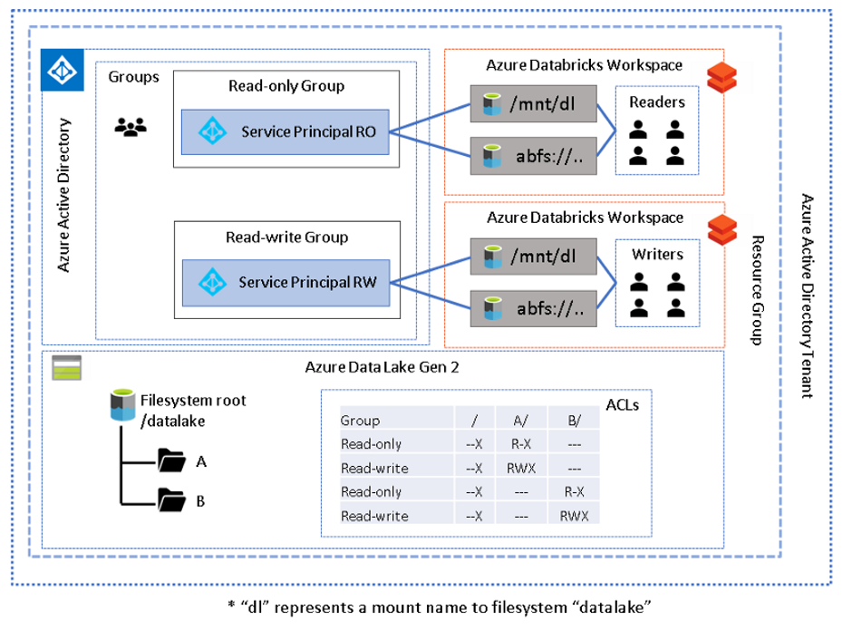 A diagram depicting Azure Data Lake Gen 2 working with Azure Databricks Workspace with multiple workspaces.