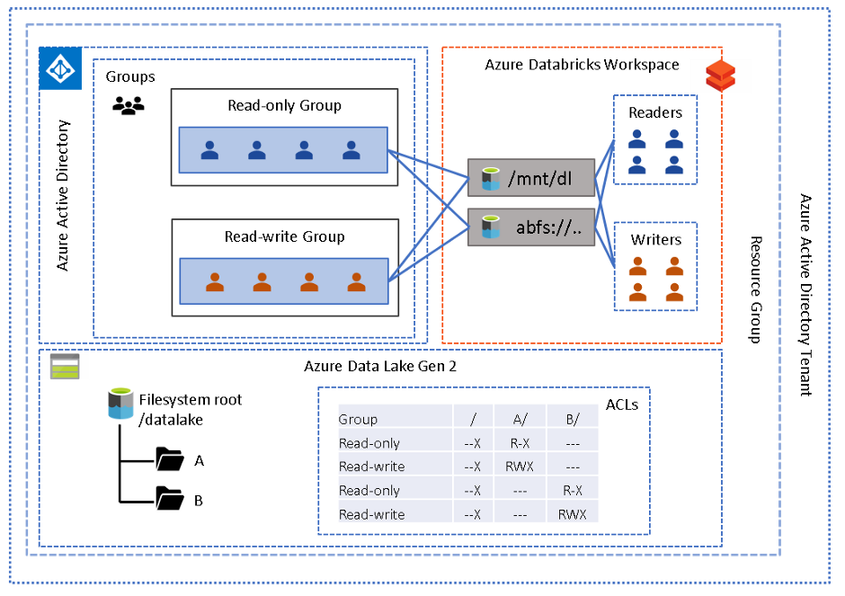 A diagram depicting Azure Data Lake Gen 2 working with Azure Databricks Workspace with Access via AAD Credential Passthrough.