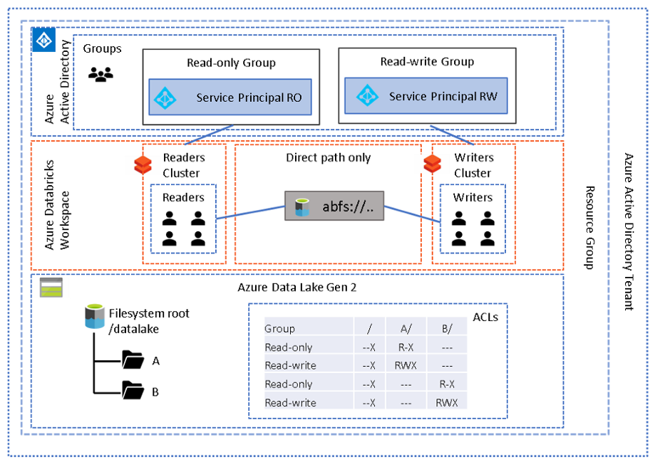 A diagram depicting Azure Data Lake Gen 2 working with Azure Databricks Workspace with Access via Cluster Scoped Service Principal.
