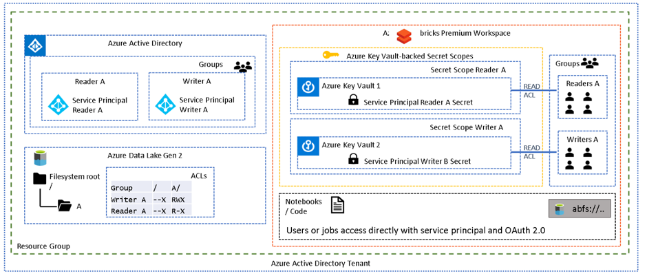 A diagram depicting Azure Data Lake Gen 2 working with Azure Databricks Workspace with Access via Session Scoped Service Principal.