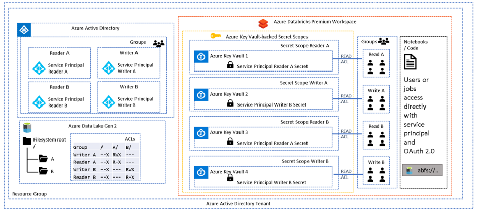 A diagram depicting Azure Data Lake Gen 2 working with Azure Databricks Workspace with Access via Session Scoped Service Principal.