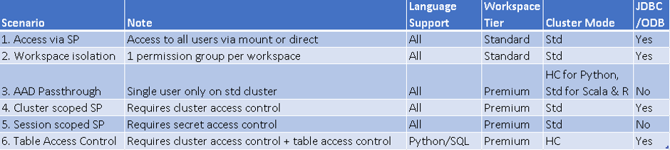 A table summarising the above access patterns and some important considerations of each.