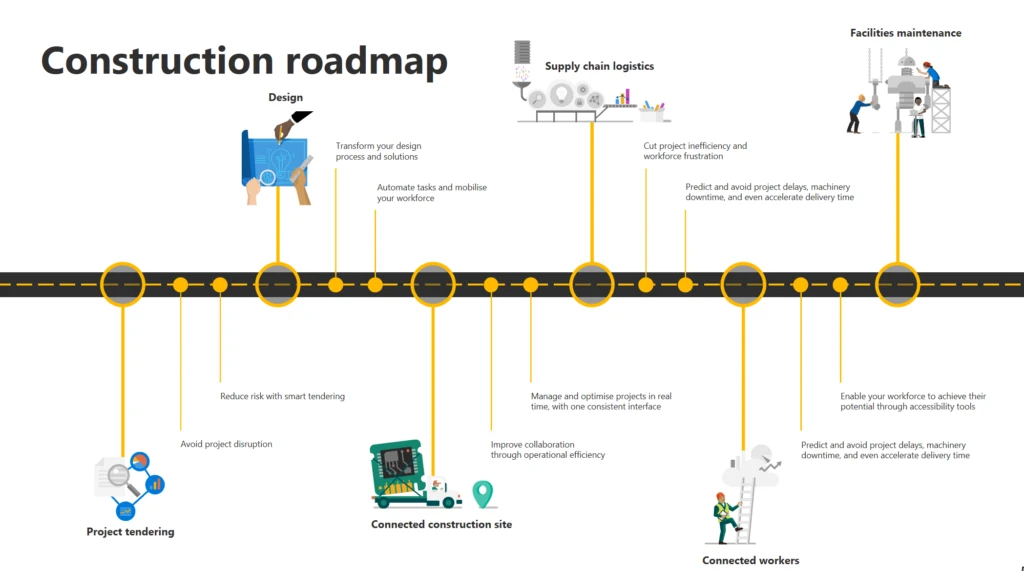 Construction roadmap