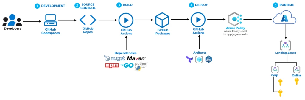 A diagram showing the pipeline from developer to runtime in Azure.