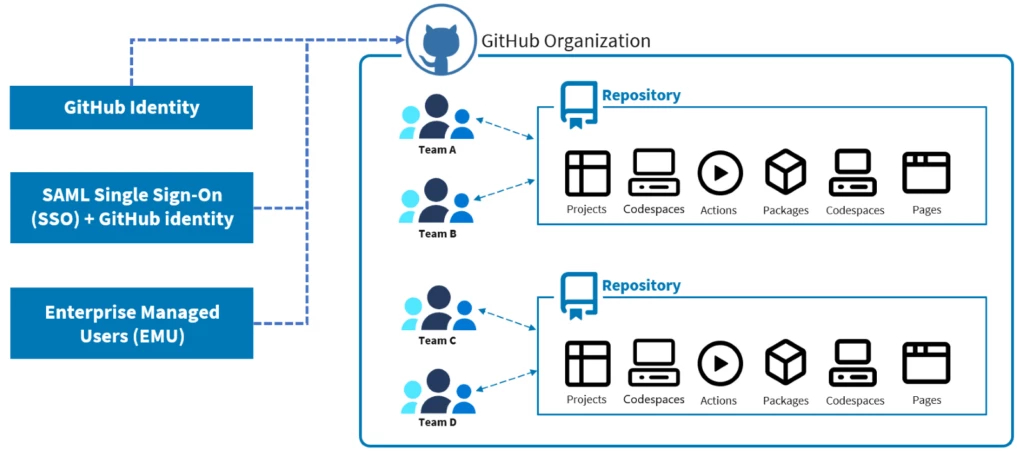 A diagram showing separate teams working on a GitHub repository.