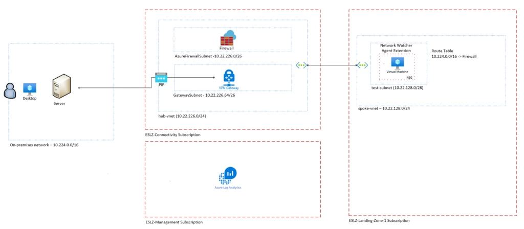 This image depicts a simple network drawing showing hub and spoke network connectivity back to on-prem via a VPN gateway and an Azure Firewall.