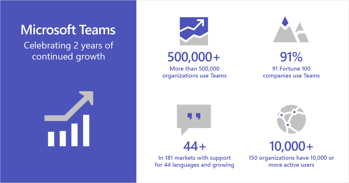 Infographic showing Microsoft Teams celebrating two years of continued growth.