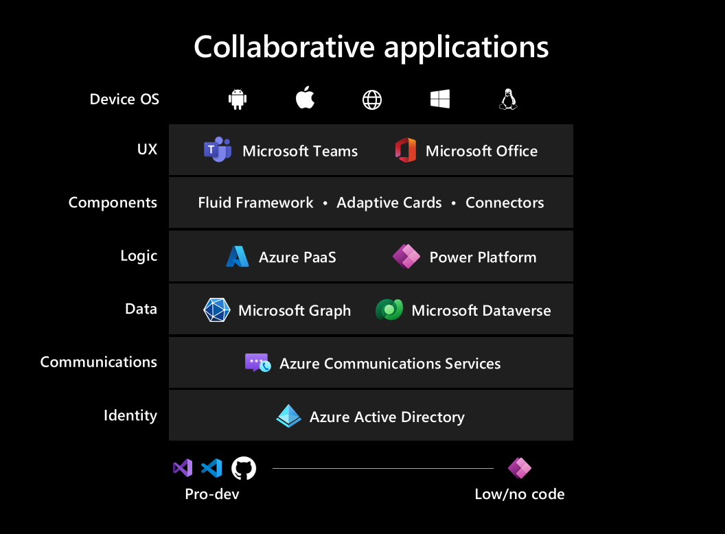 Visual showing the collaborative apps framework