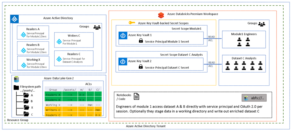 Configure access to Azure Data Lake Gen 2 from Azure Databricks ...