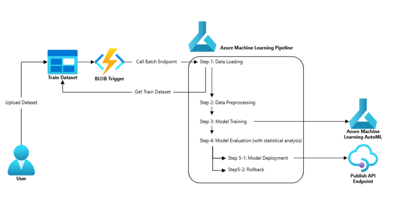 Solution architecture diagram