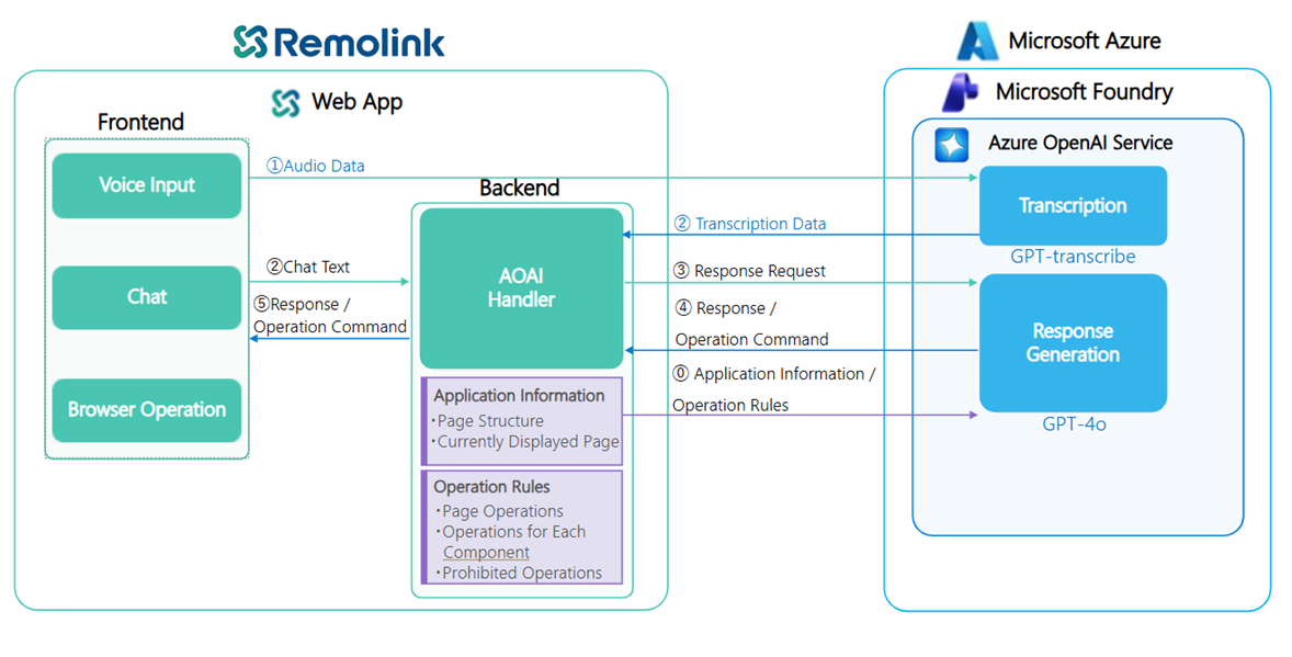 A illustration of system architecture of the interaction between the Remolink Web App and Microsoft Azure OpenAI services. The Remolink Web App comprises a Frontend, handling voice input, chat, and browser operations, and a Backend, which acts as an AOAI Handler. Voice data from the Frontend is sent to the Backend (1), which then forwards transcribed text data to Azure OpenAI Service's GPT-transcribe for text transcription (2). The Backend also sends response requests (3) and application information along with operation rules (6) to Azure OpenAI Service's GPT-4o for response generation. GPT-4o then returns responses and operation commands to the Backend (4), which finally sends them to the Frontend's chat interface (5). The Backend also manages application information, such as page composition and current page, and operation rules, including page operations, part operations, and prohibited operations.