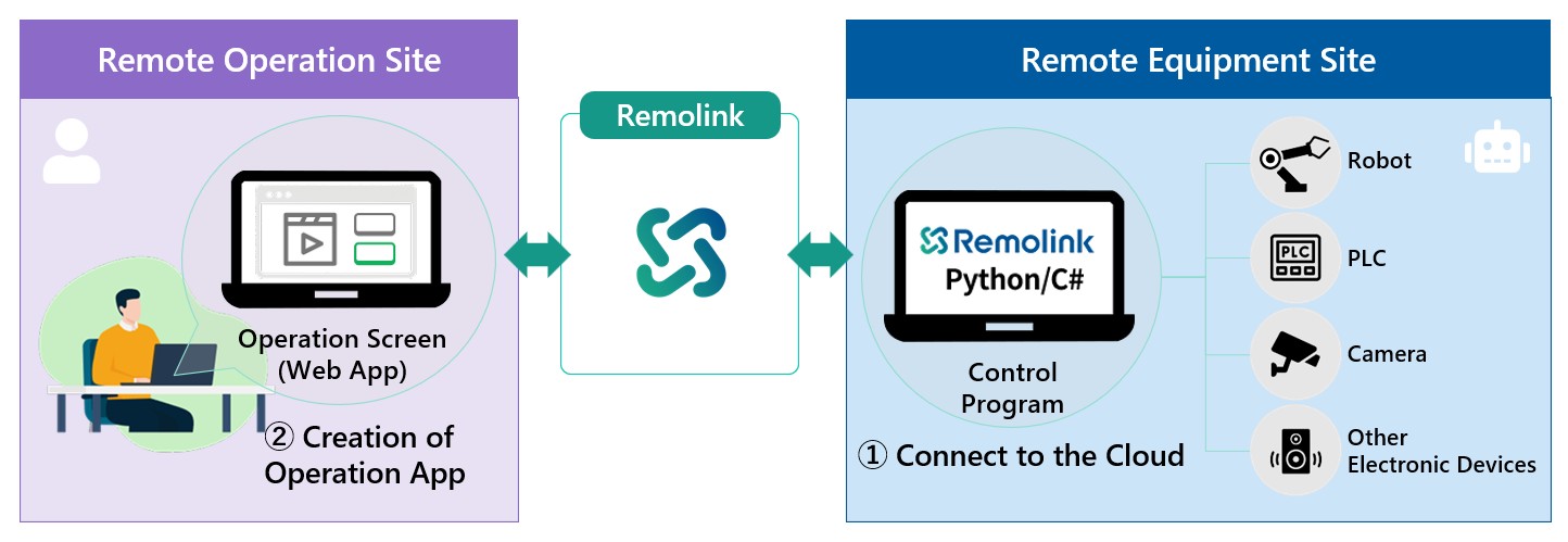 A illustration of a remote operation system. On the left, a user operates a laptop with a web application for control. In the center, the Remolink logo facilitates bidirectional communication. On the right, a laptop running Remolink Python/C# control programs connects to various remote devices, including a robot, PLC, camera, and other electronic equipment. The left side is labeled 'Remote Operation Base' and mentions creating an operation application. The right side is labeled 'Remote Target Equipment Base' and indicates connection to the cloud.