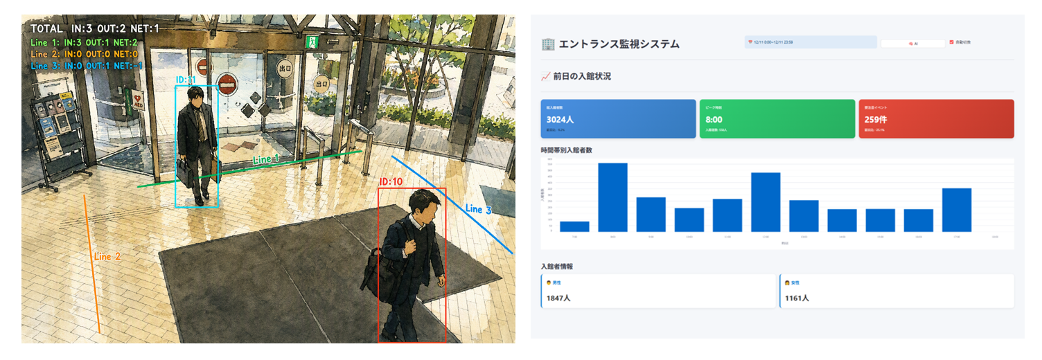 Entrance monitoring system with AI people detection on the left and a daily visitor statistics dashboard on the right.