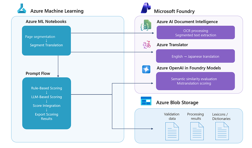 Workflow diagram. Azure Machine Learning handles segmentation, translation, and multi-stage scoring. Microsoft Foundry integrates Azure AI Document Intelligence (OCR), Azure Translator (English-Japanese), and Azure OpenAI (semantic evaluation, mistranslation scoring). Azure Blob Storage stores validation data, processing results, and lexicons.