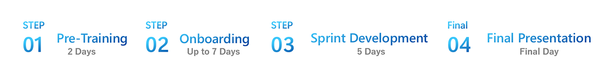 A horizontal flow diagram outlining a four-step process in blue and gray text. Step 01: Pre-training, 2 days. Step 02: Onboarding, up to 7 days. Step 03: Sprint Development, 5 days. Final 04: Results Presentation, Final Day.