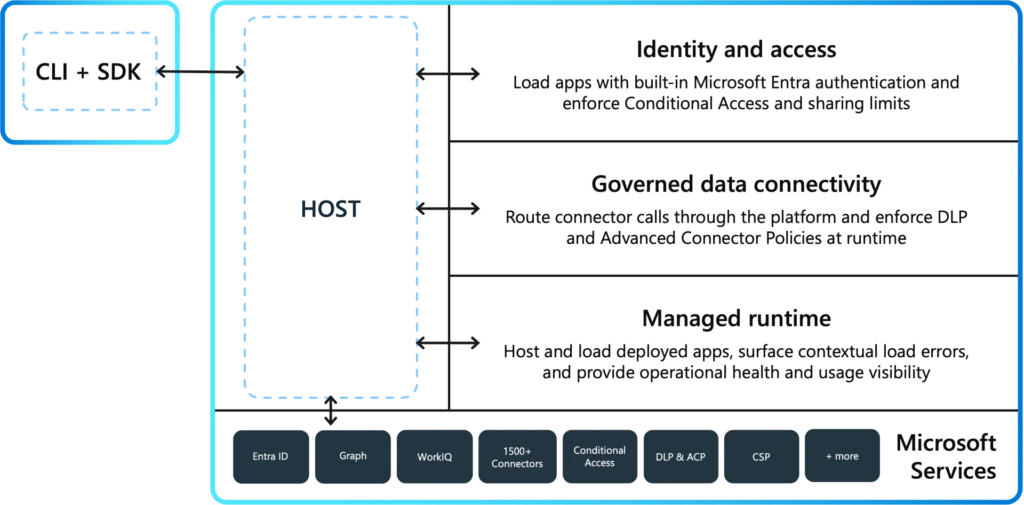 Architektura Microsoft Copilot Managed Runtime pro správu, identity a hosting.