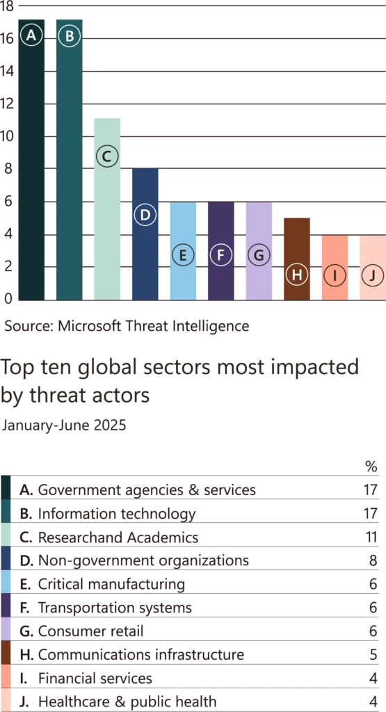 Attacks by sector data