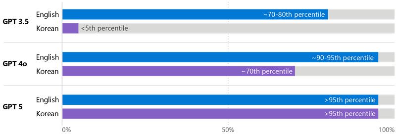 A bar chart showing the performance of OpenAI GPT models on the Korean SAT in English and Korean.