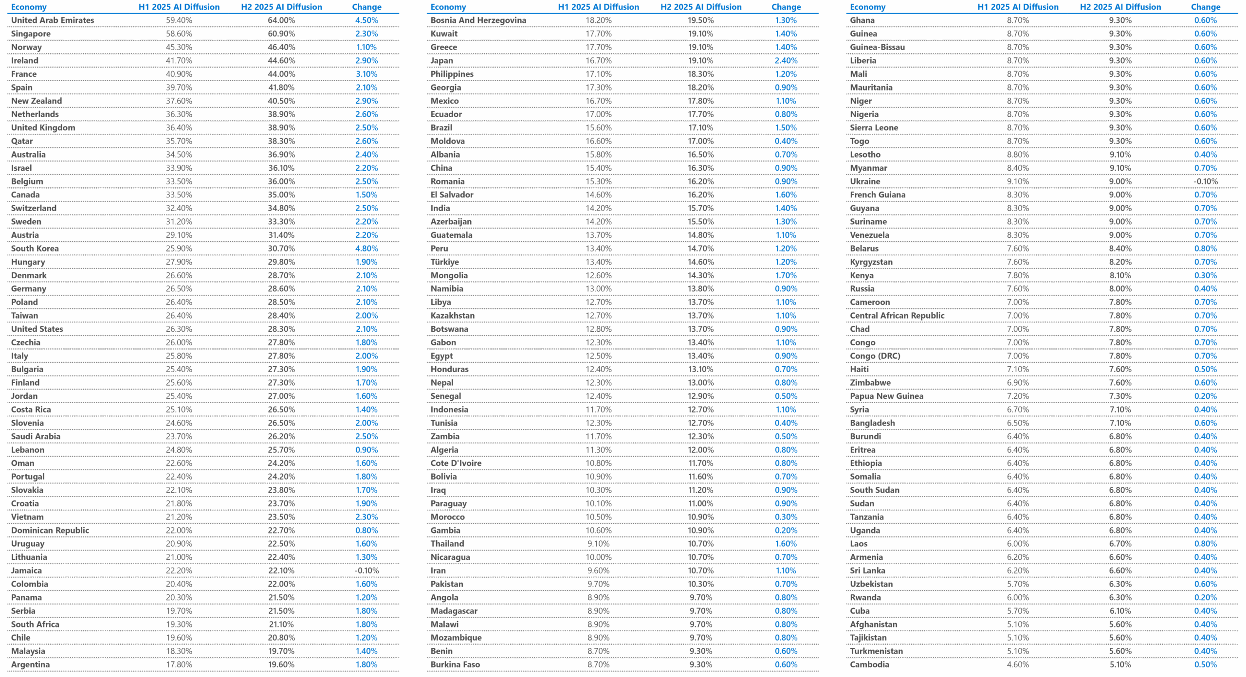A table showing the AI Diffusion data source