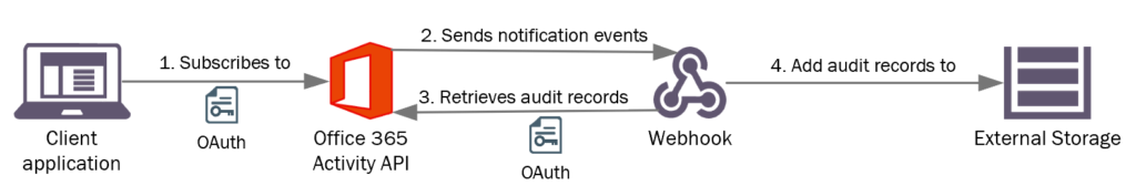 Solution Architecture 1