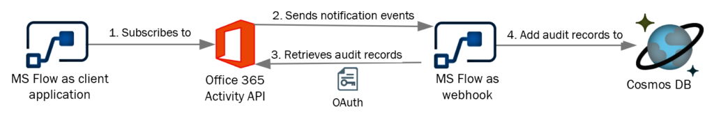 Solution Architecture 2