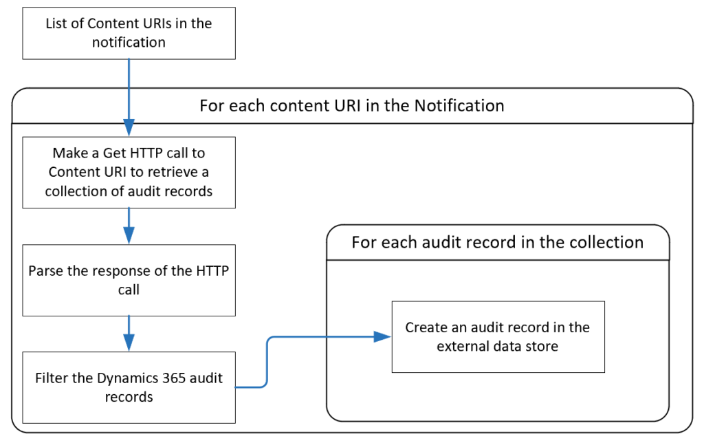 Webhook Process Flow