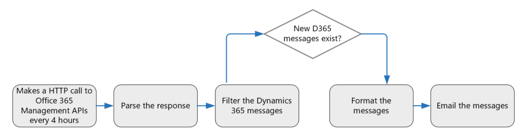 Solution Process Flow