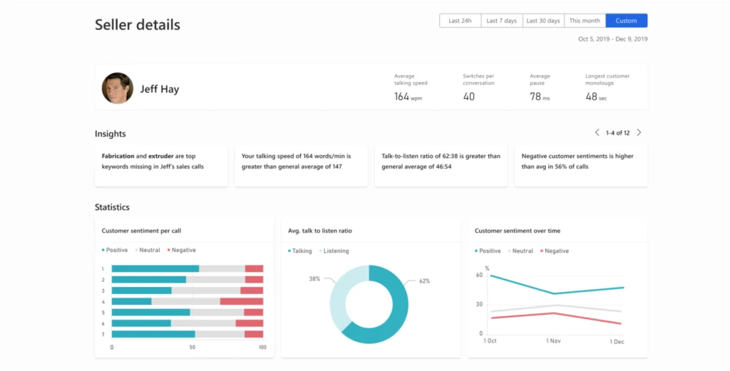 Conversation intelligence dashboard in Dynamics 365 Sales Insights.