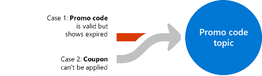 Customer Service Insights detects similar text semantics from case titles to reduce topic duplication