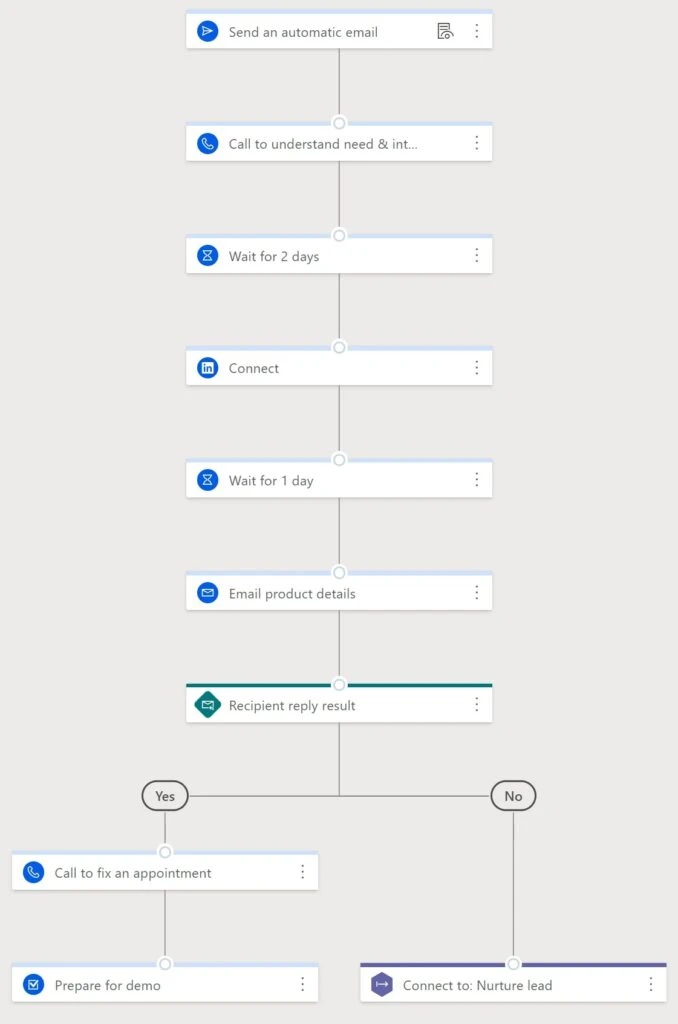 Example of a sequence created to support a sales cadence for handling inbound inquiries.