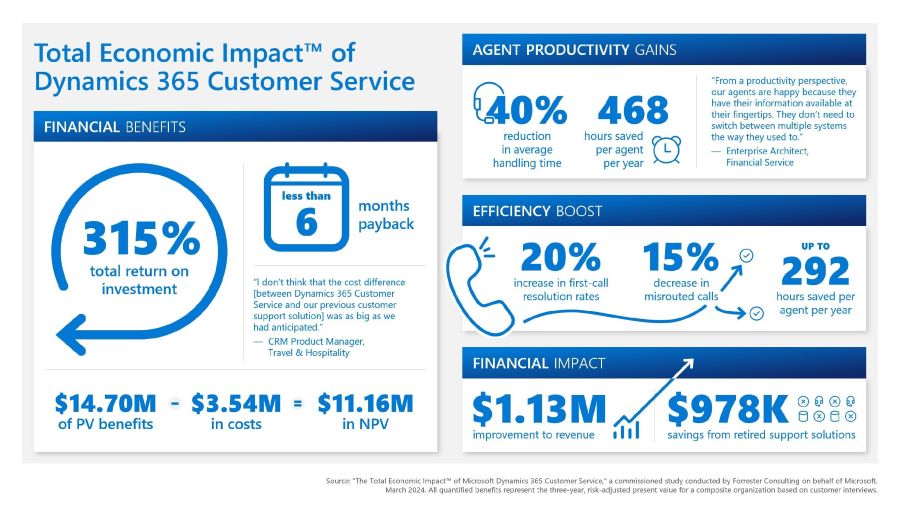 ROI Impact of Microsoft Dynamics 365 Customer Service