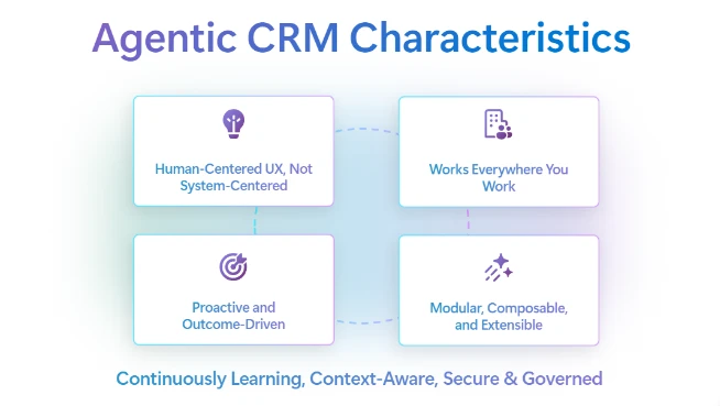 The diagram illustrates the key attributes of an Agentic CRM system, emphasizing its human-centered UX, universal functionality, modularity, and advanced features like continuous learning, context awareness, and robust security and governance.