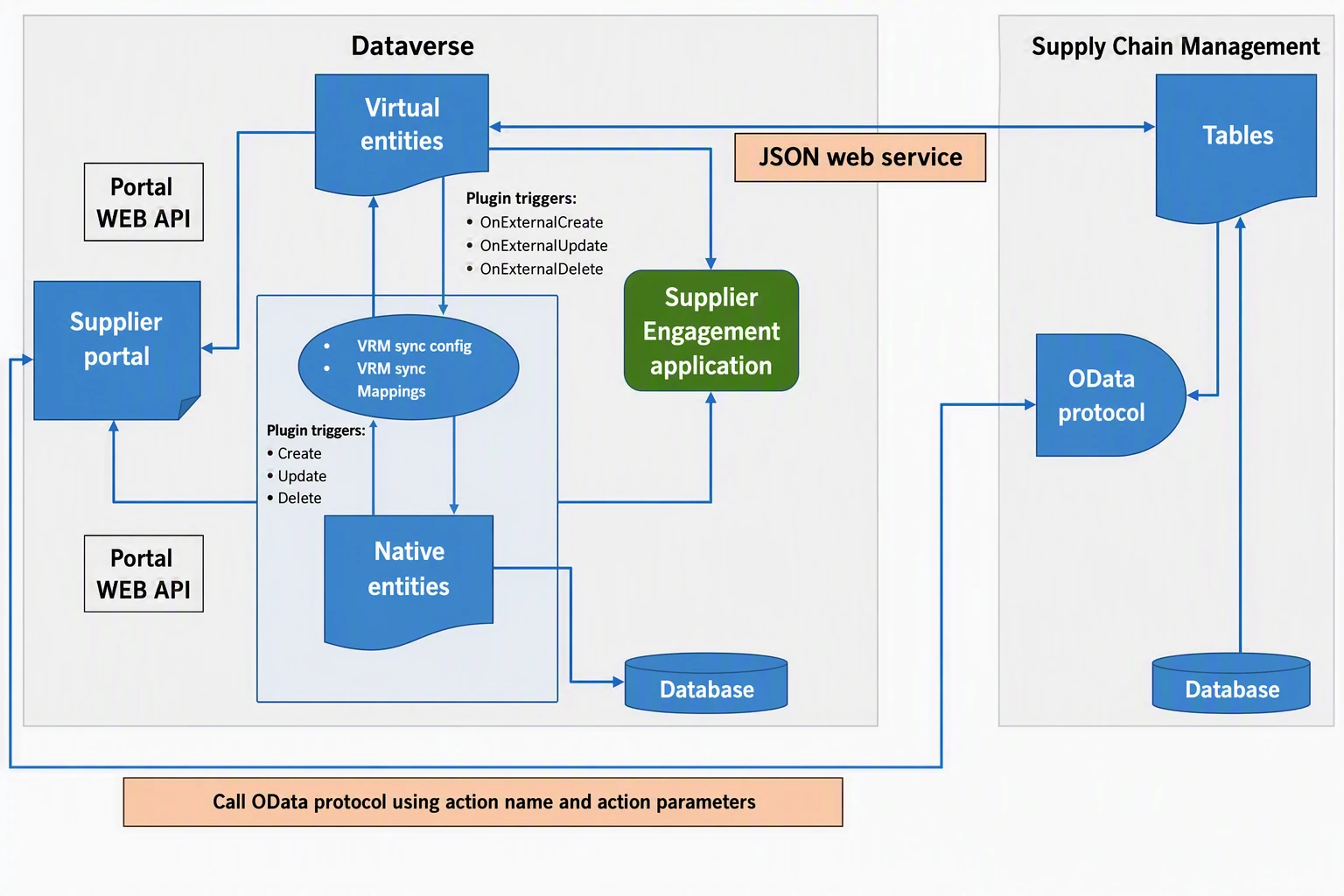 Figure 1: Supplier Engagement architecture showing supplier and procurement experiences connected through Microsoft Power Platform to Dynamics 365 Supply Chain Management