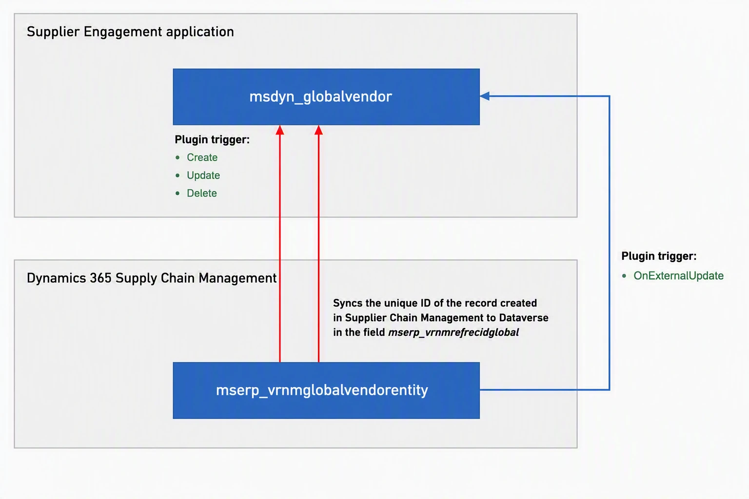 Diagram showing how Supplier Engagement synchronizes supplier records between Dynamics 365 Supply Chain Management and Dataverse. Create, update, and delete actions on the Dataverse global vendor table trigger synchronization with the Supply Chain Management global vendor entity, while external updates from Supply Chain Management are synchronized back to Dataverse.