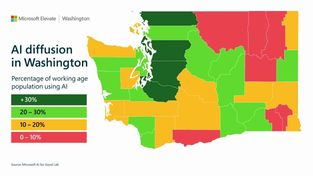 Map of Washington state showing AI diffusion by county. Dark green areas indicate over 30% of the working-age population using AI, lighter green 20–30%, yellow 10–20%, and red 0–10%. The map is titled 'AI diffusion in Washington' with Microsoft Elevate Washington branding and a color-coded legend on the left.