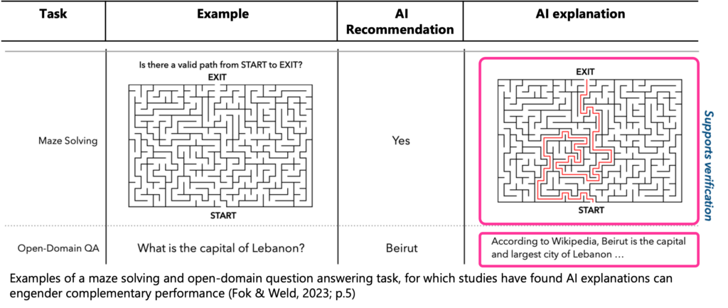 Maze solving task: Is there a valid path from start to exit? AI explanation visually shows the path from start to exit.
Open-domain QA: What is the capital of Lebanon? AI explanation According to Wikipedia, Beirut is the capital and largest city of Lebanon.