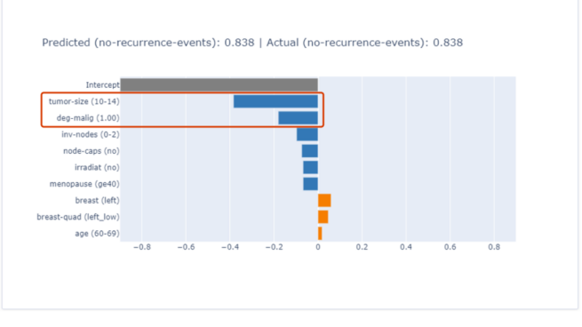 InterpreML provides local explanation.