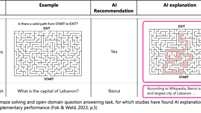 Maze solving task: Is there a valid path from start to exit? AI explanation visually shows the path from start to exit. Open-domain QA: What is the capital of Lebanon? AI explanation According to Wikipedia, Beirut is the capital and largest city of Lebanon.