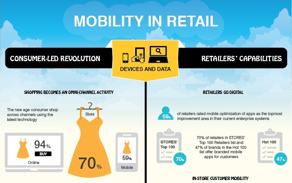 A diagram showing consumer-led revolution and retailers capabilities.