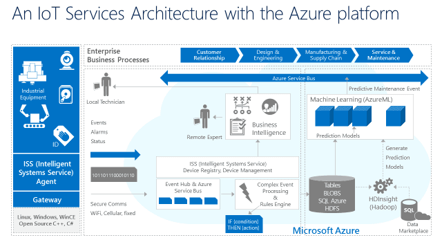 An IoT Services Architecture with the Azure platform - diagram