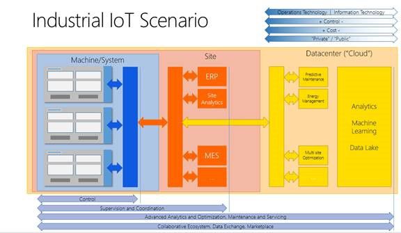 Industrial IoT Scenario diagram