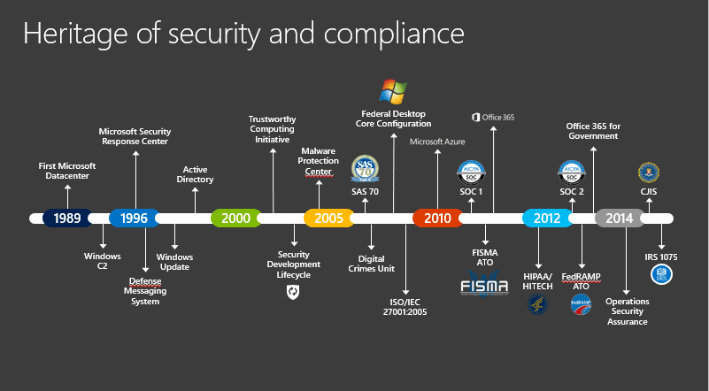 Security and compliance Stuart McKee Richard Zak