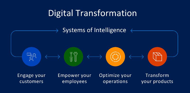 Digital Transformation