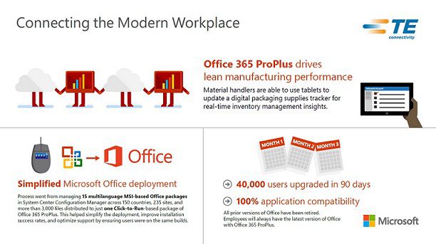 TE Connectivity's Modern Workplace