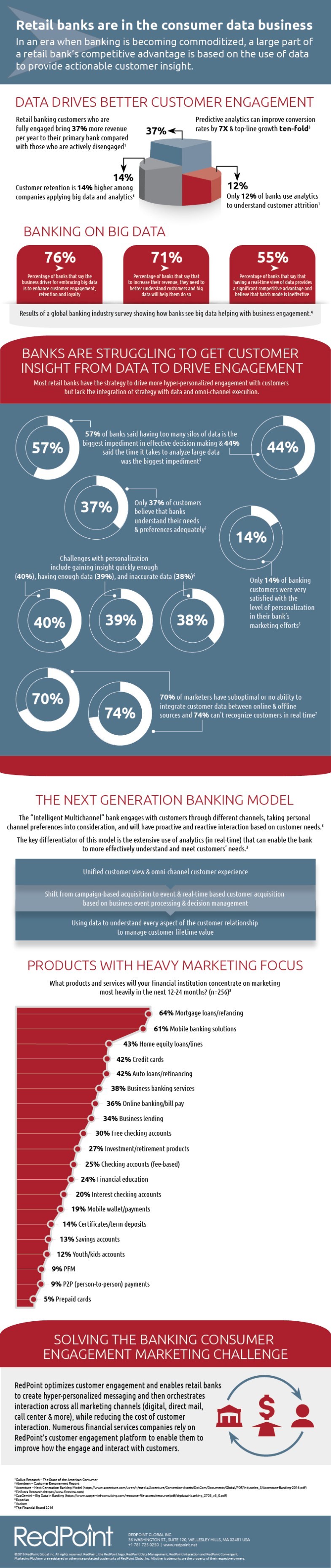 RedPoint's infographic